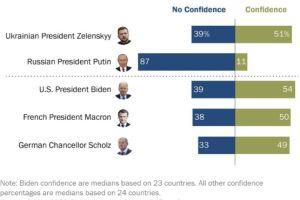 Pew Research Center: негативно относятся к Путину 82% опрошенных в 24 странах