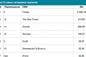 Рейтинг цитируемости журналов в марте: Forbes и The New Times в лидерах